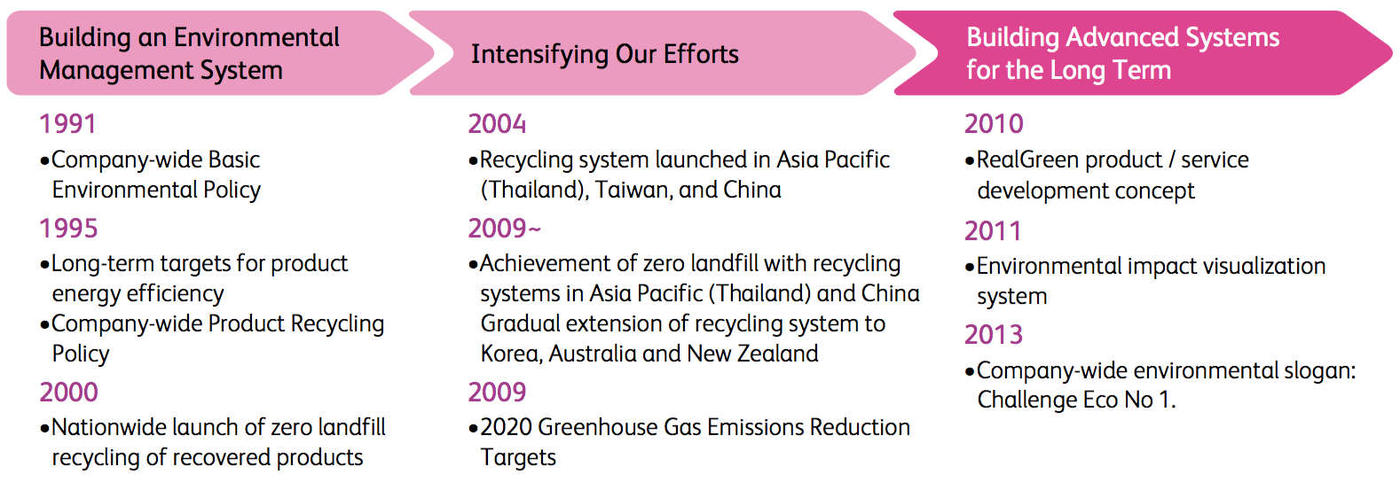 Engagement with Global Environment